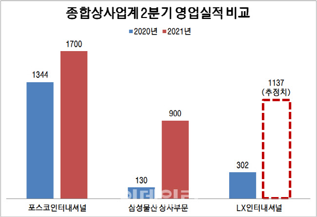 상사업계 실적 호조에…LX인터내셔널 ‘첫 성적표’도 기대