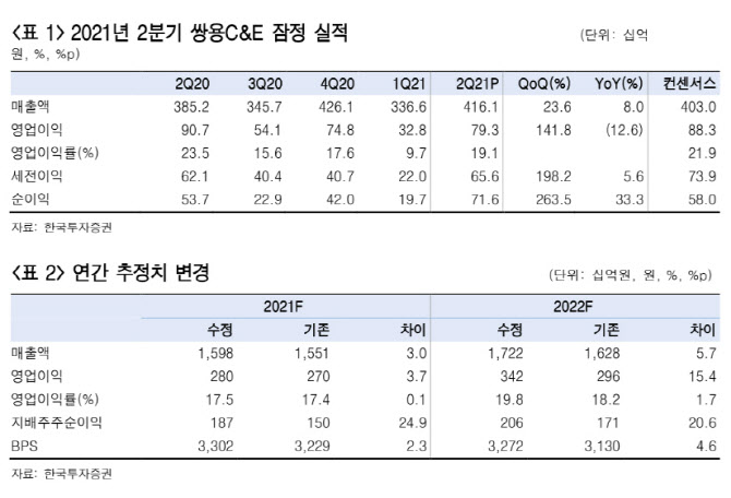 쌍용C&E, 원가방어능력 돋보여· 환경 사업 주목…목표가↑ -한국