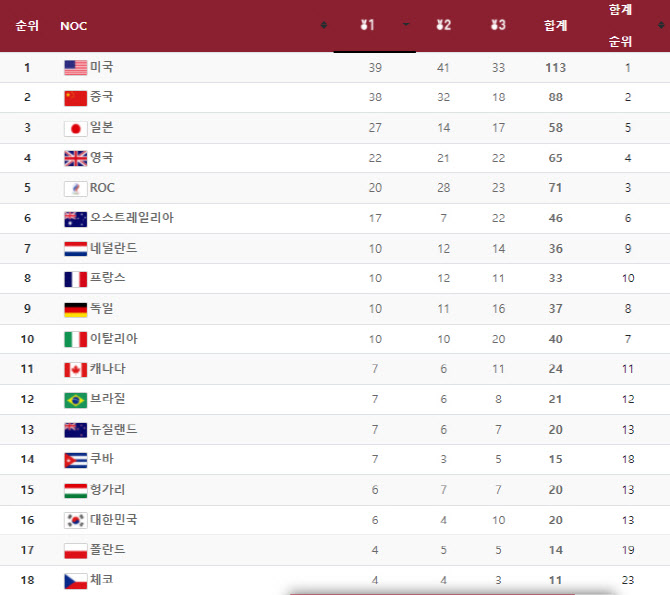 [도쿄올림픽]金 39개 미국, 중국 제치고 종합1위 확정...한국 16위