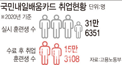 [단독]50% 취업률에 10명중 4명 퇴사…눈앞 성과만 목멘 배움카드