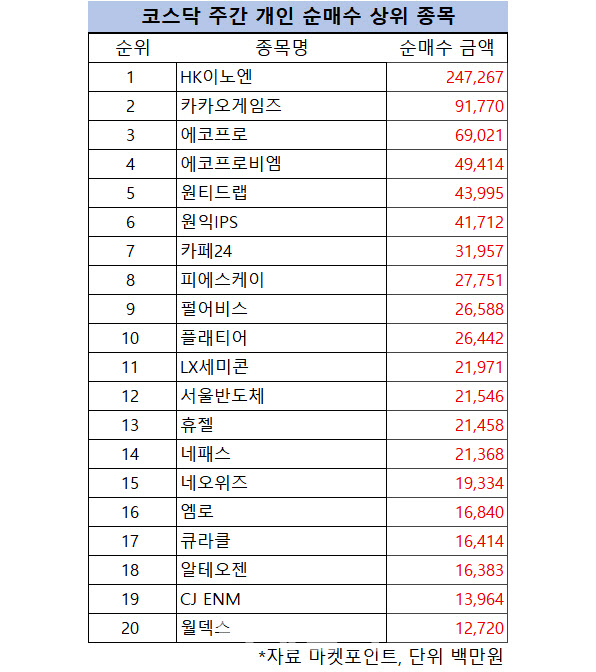 코스닥 주간 개인 순매수 1위 ‘HK이노엔’