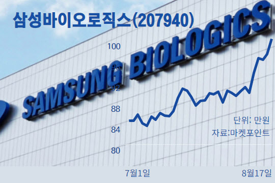 삼성바이오로직스, 첫 황제주 `등극`…SK바사도 `급등`