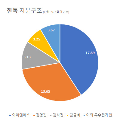 [공시돋보기]주식담보대출 추가한 한독 최대주주 와이앤에스, 승계의 키