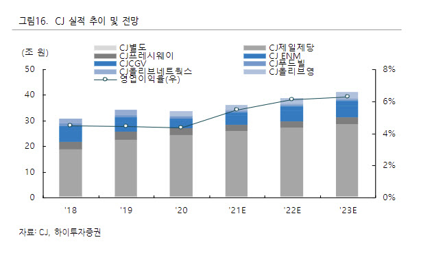 CJ, 올리브영·푸드빌의 힘…수익성 개선 가시화-하이