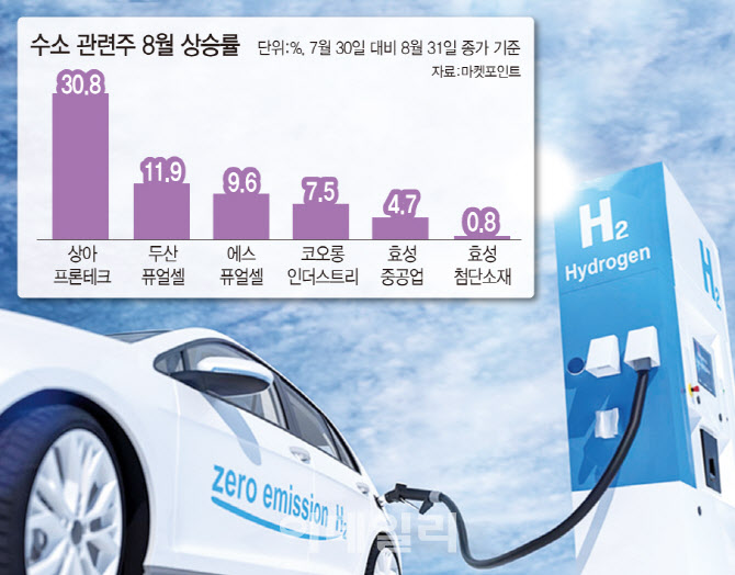 일진하이솔루스 상장에 수소산업 부각…수소株 뜬다