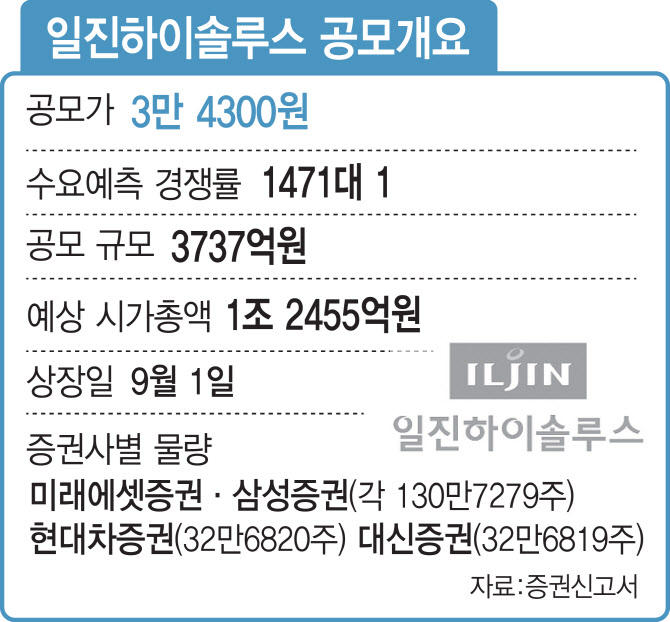 일진하이솔루스 오늘 상장…커지는 따상 기대