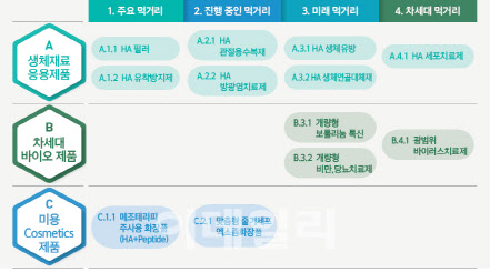 [IPO출사표]바이오플러스 “생체재료 응용 분야 글로벌 리더 도약”