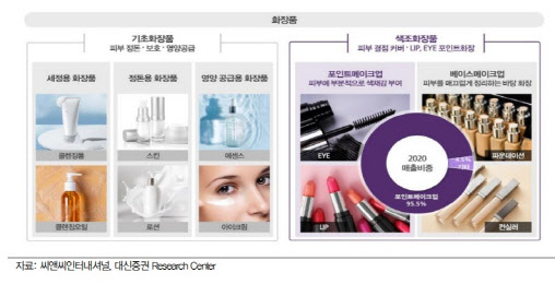 씨앤씨인터내셔널, 포인트 메이크업 올 하반기부터 본격적 성장 -대신