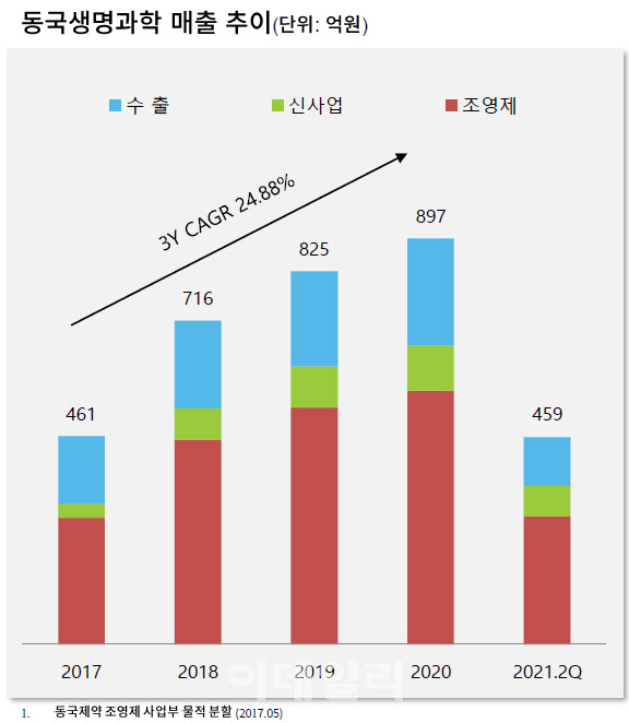 [리포트분석]동국제약, 연말 공장이전 완료되면 생산효율성과 이익개선 두마리 토끼 잡는다