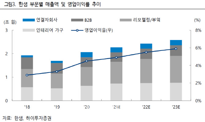 한샘, 리하우스 구조적 성장에 실적 향상…목표가↑ -하이