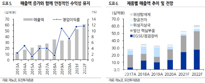 제노코, 항공우주산업까지 시장 확대…할인 거래중 -유진