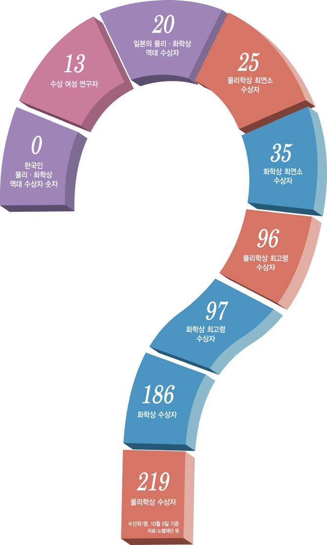 올해도 못탔지만..과학계 한국과학史 발전, 노벨상 탈때 됐다