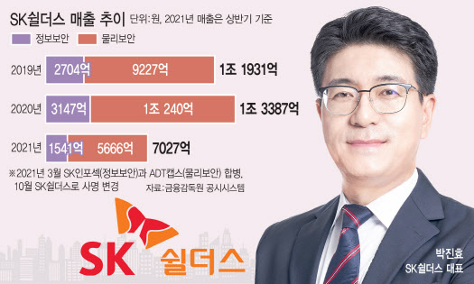 이름 바꾼 SK쉴더스 일상에 방패 제공…융합보안 등 매출 5배