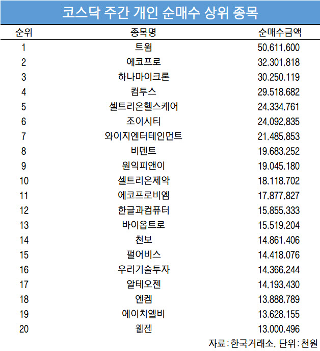 코스닥 주간 개인 순매수 1위 트윔