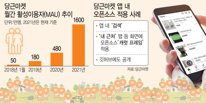 오픈소스 공개까지…개발자 모이는 당근마켓 비결은