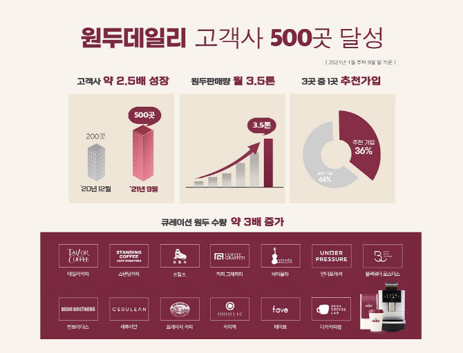 커져가는 구독경제 시장..홈·오피스 커피 정기 구독 쑥쑥