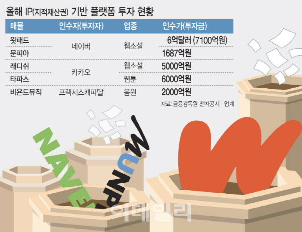 [마켓인]‘쌓이면 골치가 아닌 돈이다’…IP 투자에 빠진 자본시장