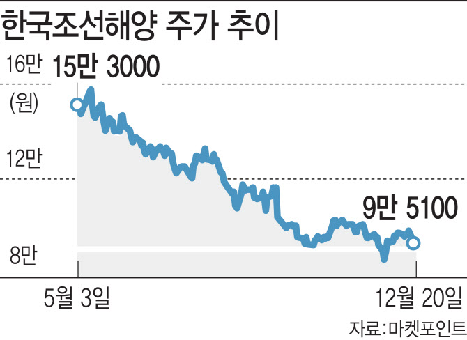 역대급 수주라면서…배 안뜨는 조선주