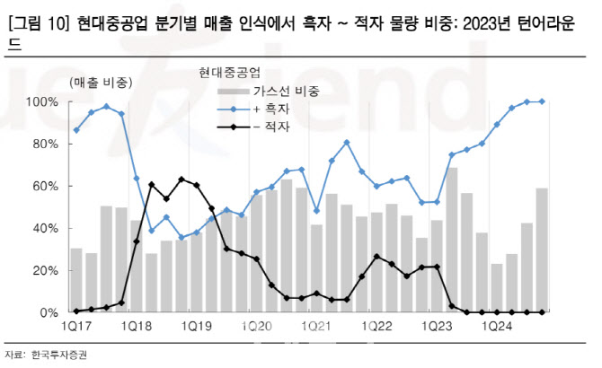 현대중공업, 조선업 대장주…2023년부터 매년 실적 개선-한국