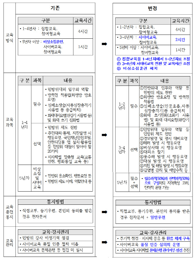 내년 5년차 이상 민방위 대원 비상소집훈련 폐지