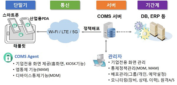 나우티앤에스, 보안기능 강화한 기업전용모바일솔루션 컴스(COMS) 2.0 선봬