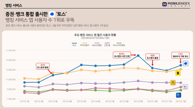 토스, 뱅킹 서비스 앱 사용자수 1위로…카카오뱅크 제쳐