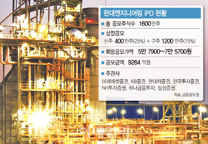 현대엔지니어링 수요예측 참패…IPO 둘러싼 우려 셋
