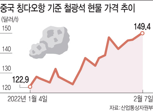 철광석·유연탄價 고공행진…새해 ‘암초’ 만난 철강업계