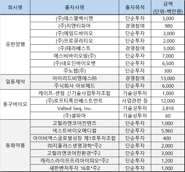 ‘21년 바이오벤처 투자 빅4는? 유한·일동·동구바이오·동화