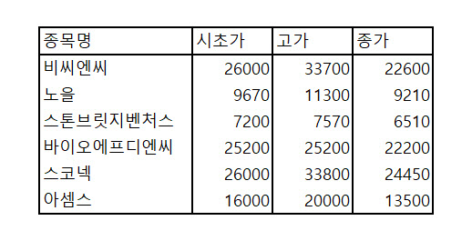 비씨엔씨·노을 너마저…롤러코스터탄 공모주