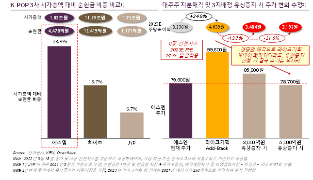 얼라인파트너스 “SM·카카오, 유증 방식은 가치 훼손”