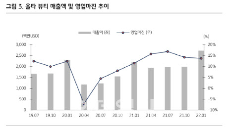 울타 뷰티, 코로나 확산에도 고가 브랜드로 방어
