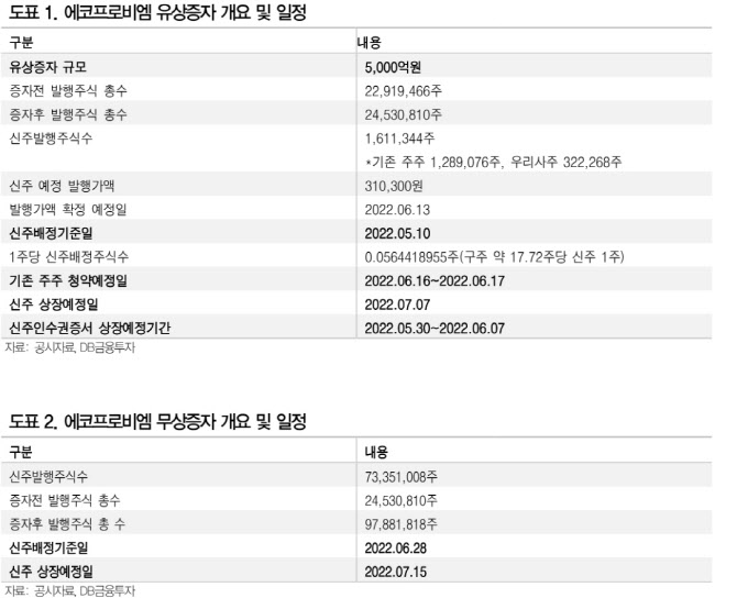 에코프로비엠 유상증자 주가