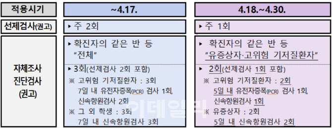 등교 전 선제검사 주2회→1회…학교자체검사도 간소화