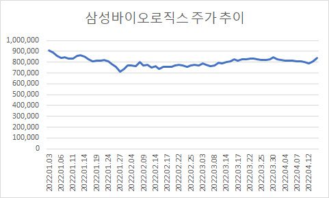 바이오주 부진한데…실적 기대감에 오르는 삼성바이오로직스