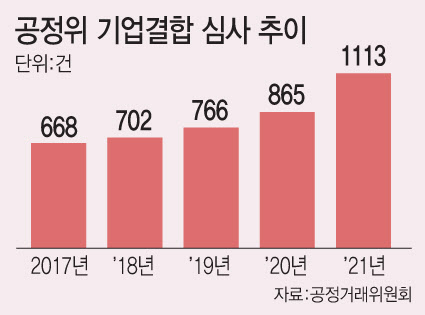 [단독]공정위, 영국식 모델 본따 M&A 심사제도 바꾼다