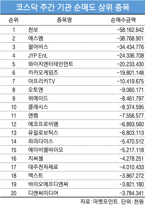 코스닥 주간 기관 순매도 1위 천보