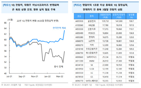 “대형주 관심 밖 서프라이즈…실적 회복 종목에 관심”