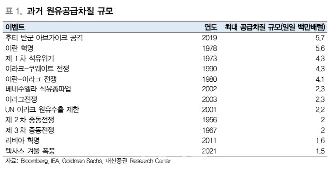 “美 연준 빅스텝에도 꿈쩍 않는 글로벌 원유값 왜냐면”