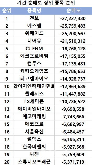 코스닥 주간 기관 순매도 1위 천보