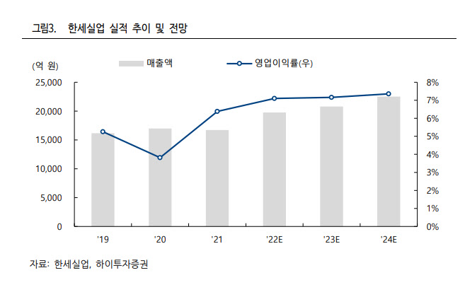 한세실업, 실적 대폭 개선 기대…밸류에이션 매력도-하이
