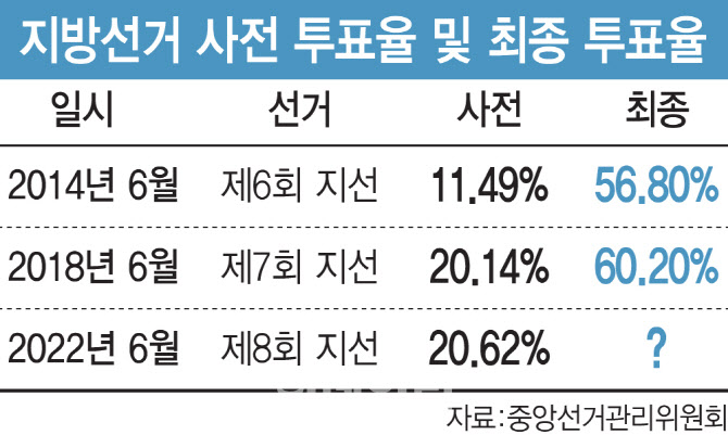 지방선거 사전투표 역대 최고치…최종 투표율 60% 넘을까