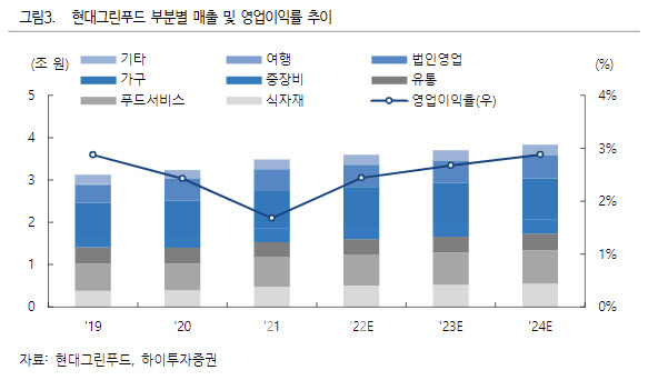현대그린푸드, 코로나19서 벗어나…실적개선 가시화-하이