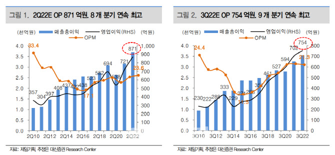 제일기획, 2분기도 호실적…8분기째 최고 실적 달성-대신