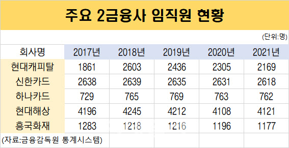 “조직 더 줄인다” 은행 넘어 2금융권에 희망퇴직 확산