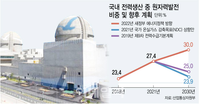 법적 근거 확보한 신한울 3·4호기…최소 수조원 사업 원전업계 반색