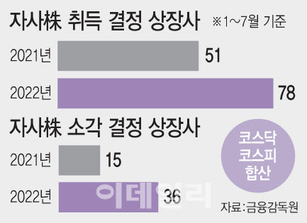 자사주 취득에 소각까지…하락장에 주가 방어 나선 상장사들