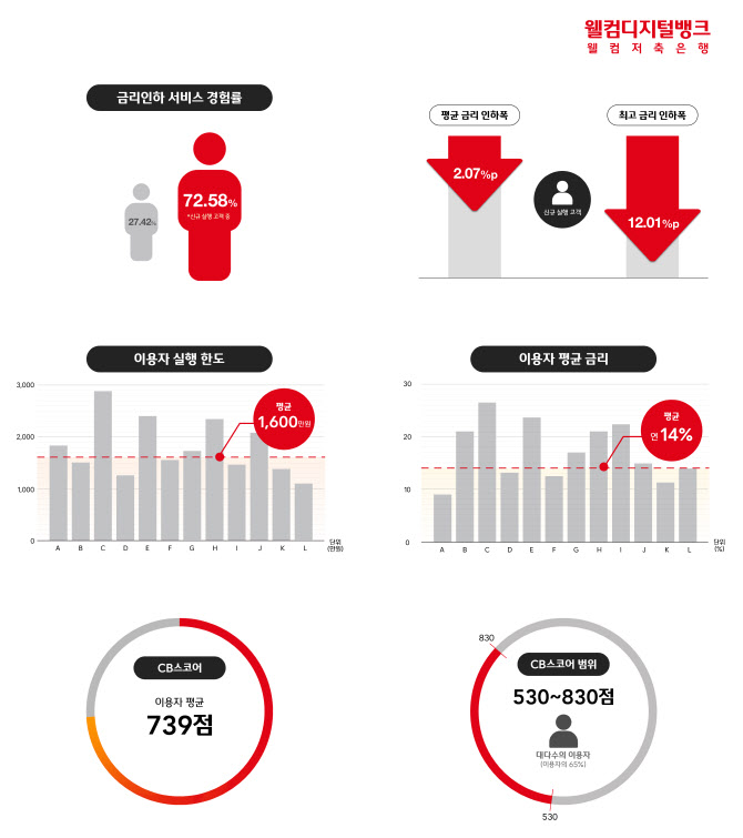 웰컴저축은행, 맞춤대출로 금리 2%p 인하…최대 12%p