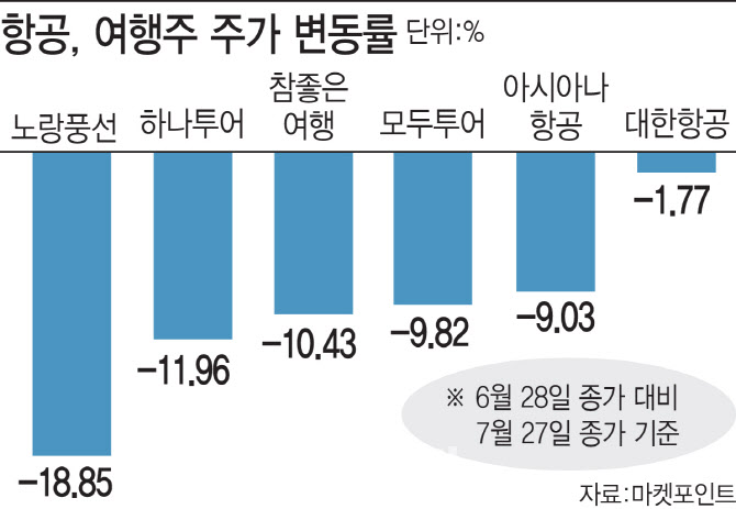 코로나 재확산에 리오프닝주 곡소리…여행·항공株 흔들
