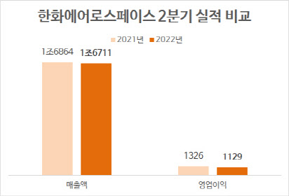 한화에어로스페이스, 2분기 영업익 1129억원…하반기 실적 개선 기대